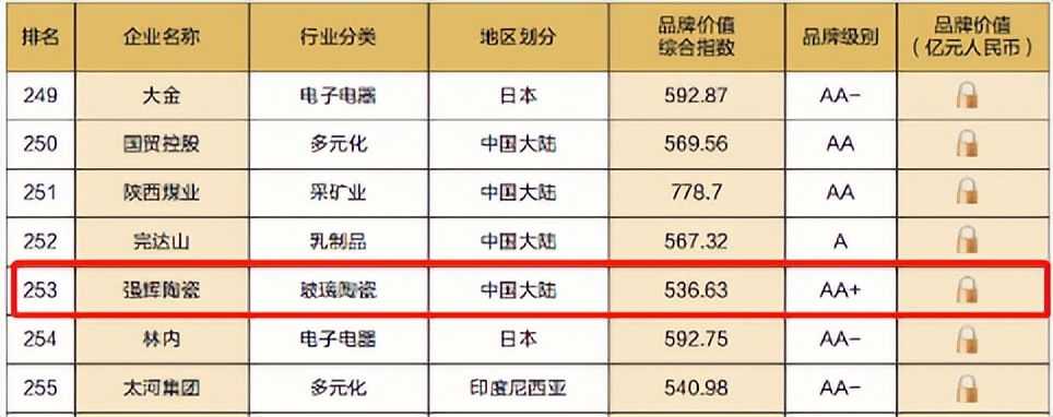 重磅！熱烈祝賀強(qiáng)輝連續(xù)四年蟬聯(lián)“亞洲品牌500強(qiáng)”(圖5)